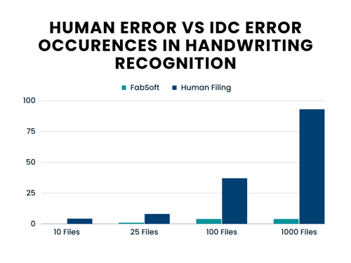 Human vs IDC Error Occurences in Handwriting Recognition